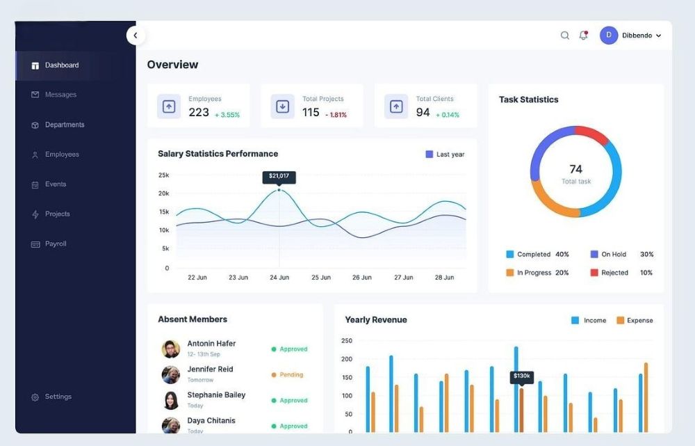 HR overview dashboard with salary statistics, task charts and absent members