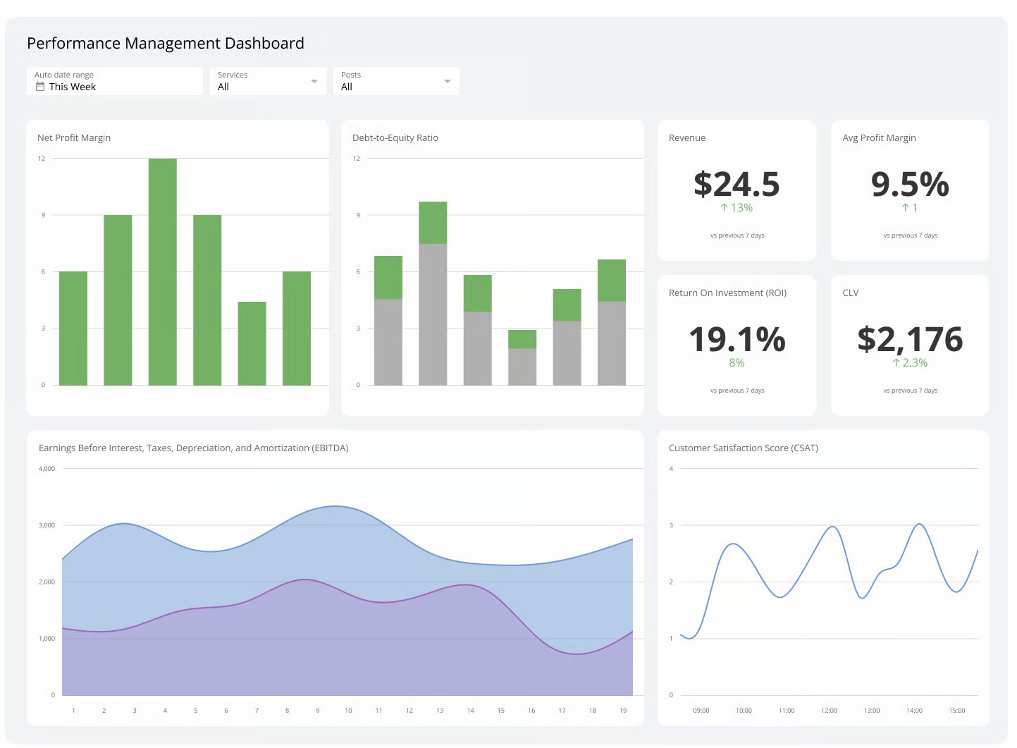 Performance management dashboard with KPI charts and trends